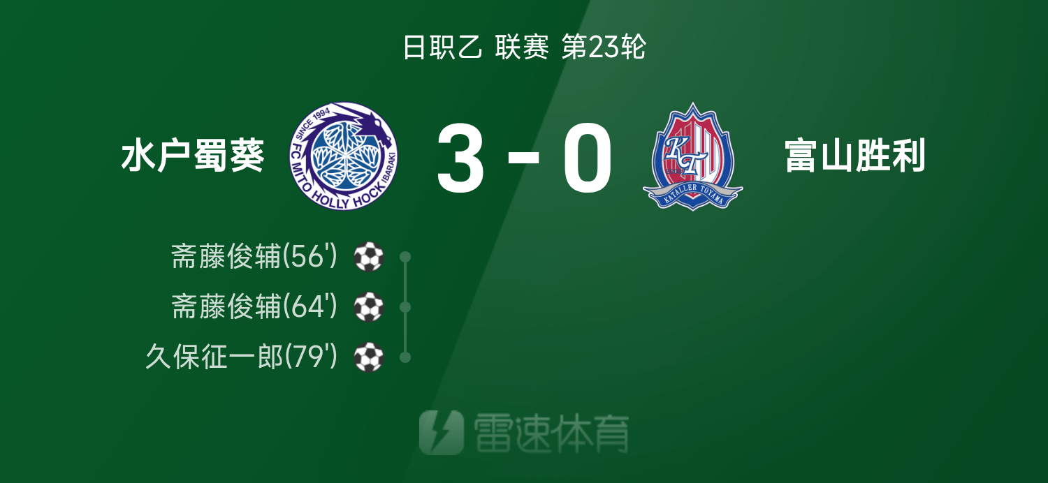 日职乙战报：斋藤俊辅双响，水户蜀葵3-0富山胜利