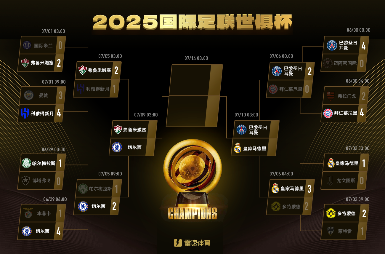 😂过去五年欧冠冠军，仅曼城无缘世俱杯四强